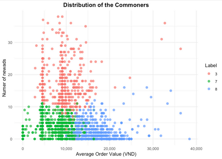 Commoner Separation