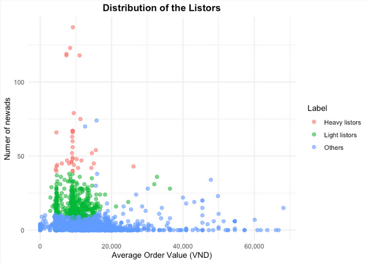 Listor Separation