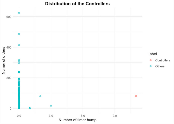 Controller Separation