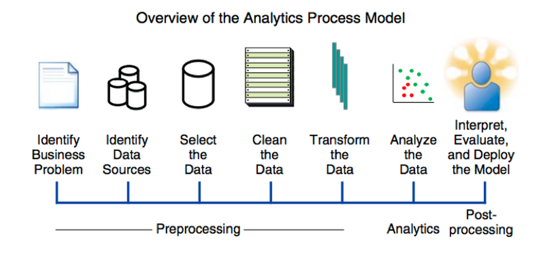 Analytics Process Model