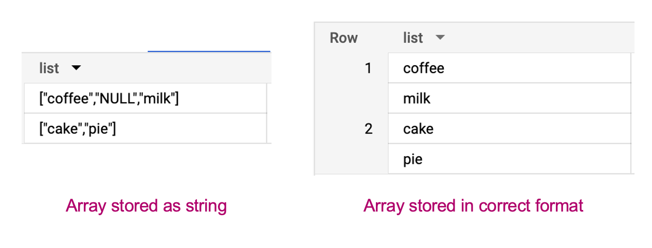 Arrays are stored as strings