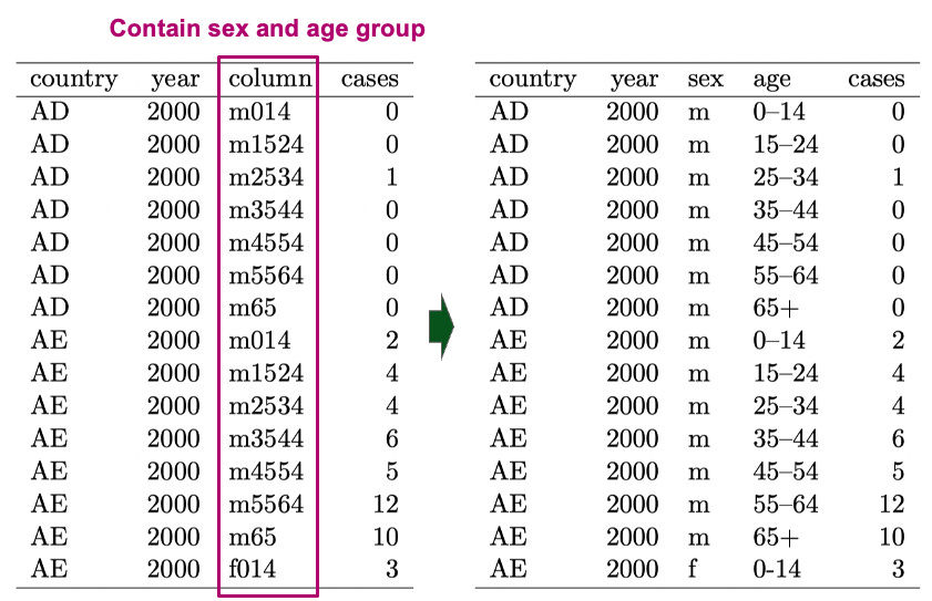 Example of multiple variables merged into one column