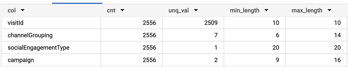 A summary of string data from Google Analytics sample data