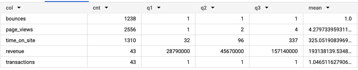 A summary of numerical data from Google Analytics sample data