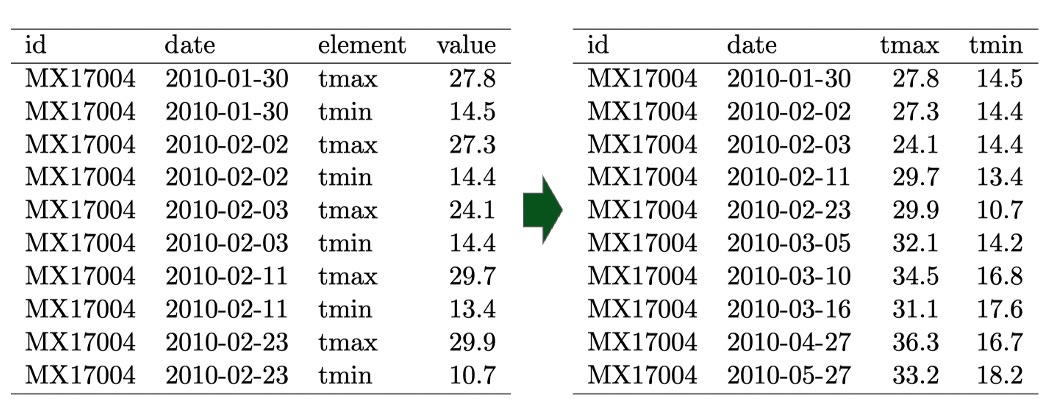 Column element & value contains the summary of min & max values