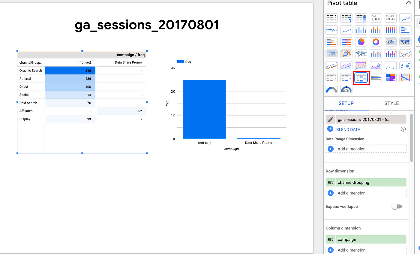 Pivot table of channelGrouping & trafficSource.campaign columns