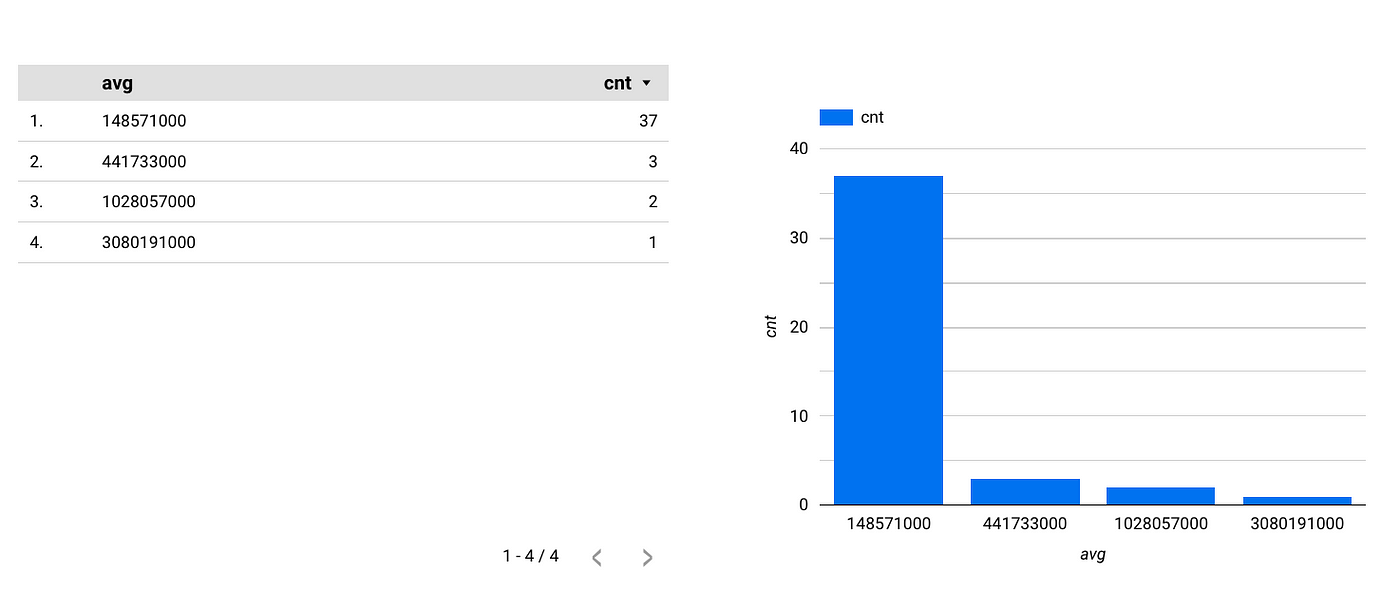 Histogram of totals.transactionRevenue columnn