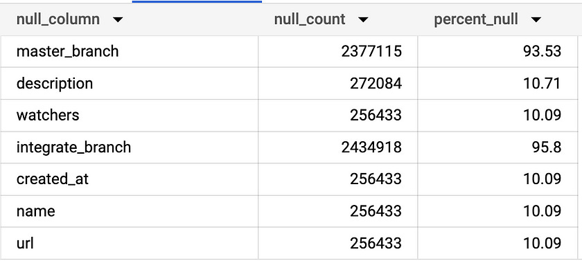 Analysis of missing values in the given dataset