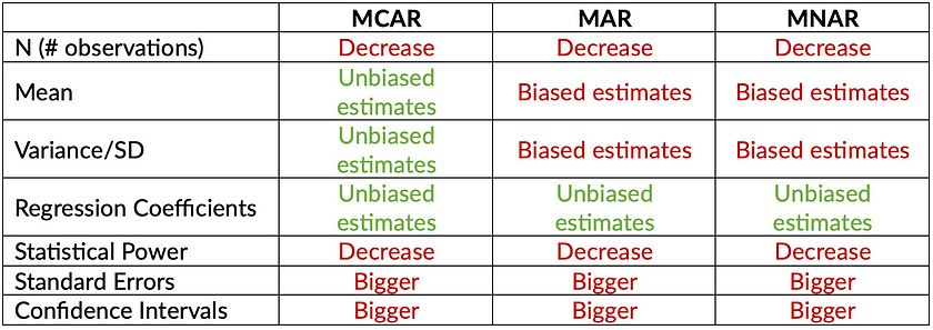 Summary of list-wise deletion method's statistical consequences