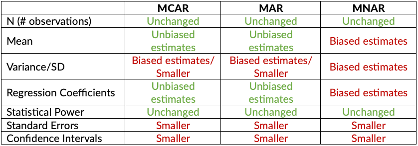 Summary of statistics after applying regression imputation