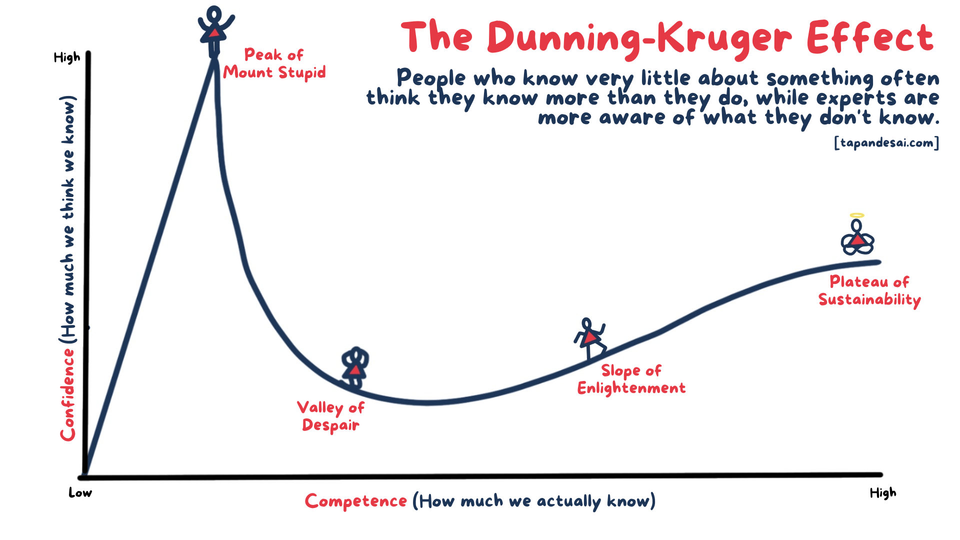 The Dunning-Kruger Effect