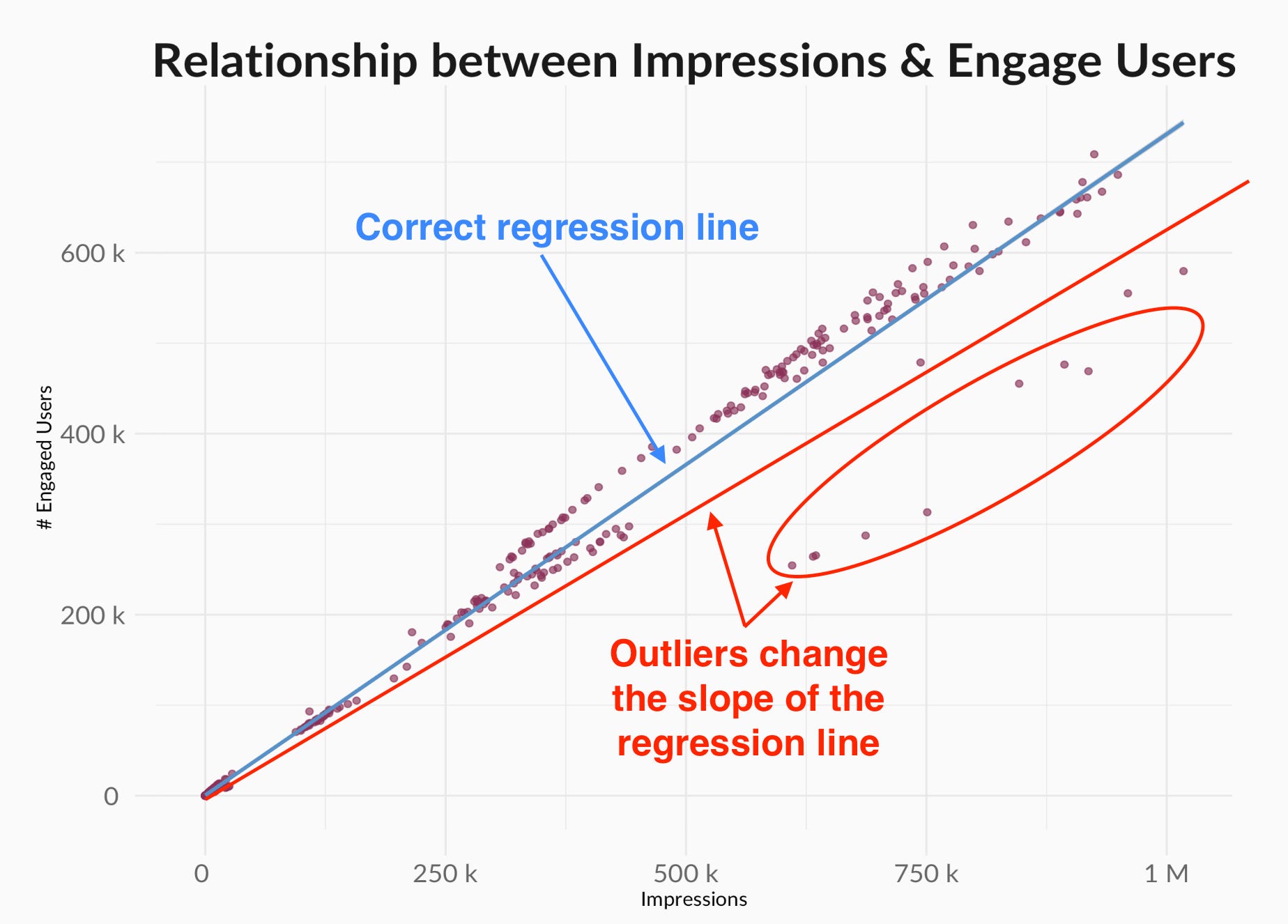 illustration of outliers